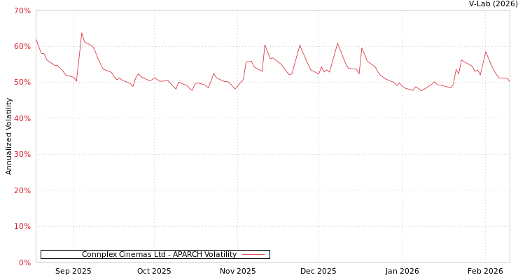 graph of Connplex Cinemas Ltd APARCH
