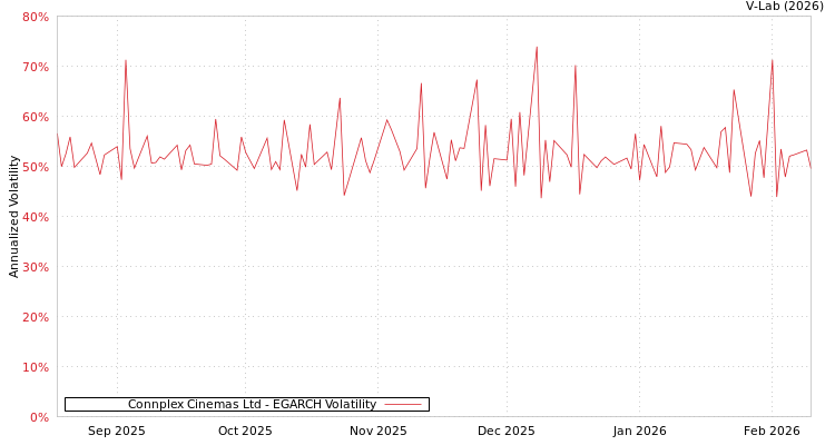 graph of Connplex Cinemas Ltd EGARCH