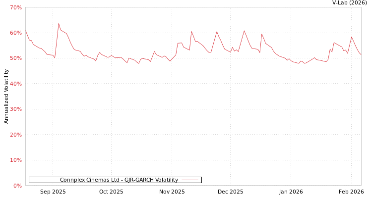 graph of Connplex Cinemas Ltd GJR-GARCH