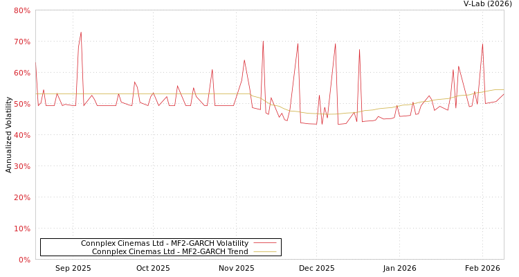 graph of Connplex Cinemas Ltd MF2-GARCH