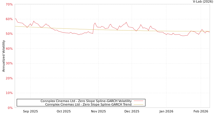 graph of Connplex Cinemas Ltd S0GARCH