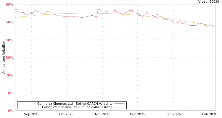 graph of Connplex Cinemas Ltd SGARCH