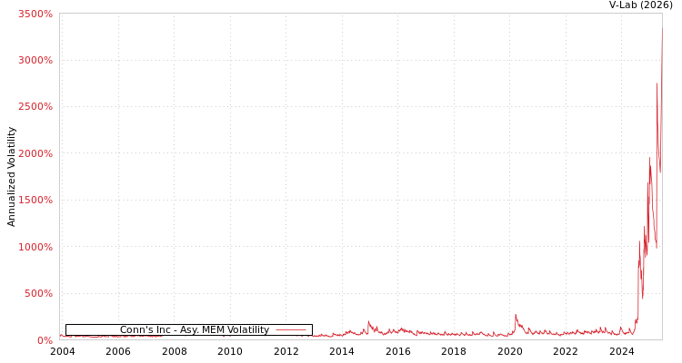 graph of Conn's Inc AMEM
