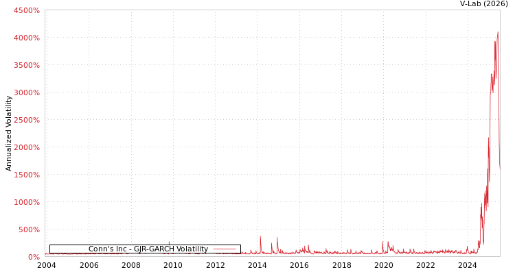 graph of Conn's Inc GJR-GARCH
