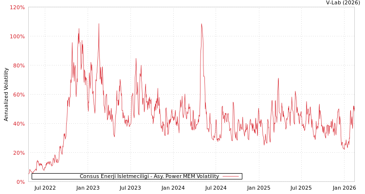 graph of Consus Enerji Isletmeciligi APMEM
