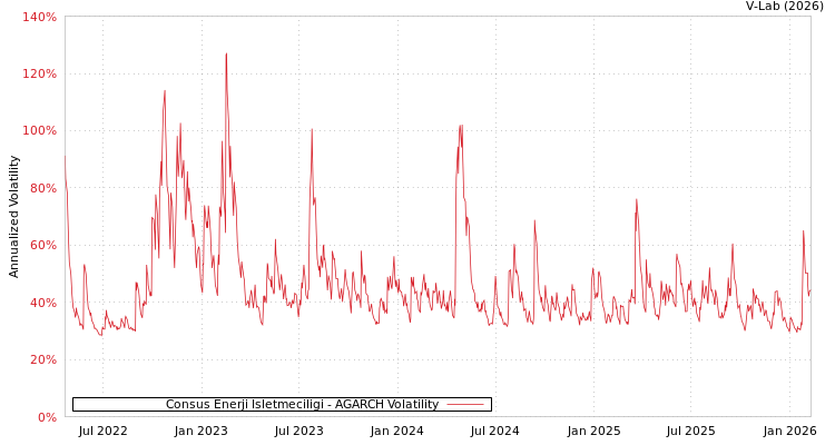 graph of Consus Enerji Isletmeciligi AGARCH