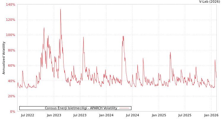 graph of Consus Enerji Isletmeciligi APARCH