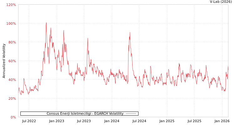 graph of Consus Enerji Isletmeciligi EGARCH