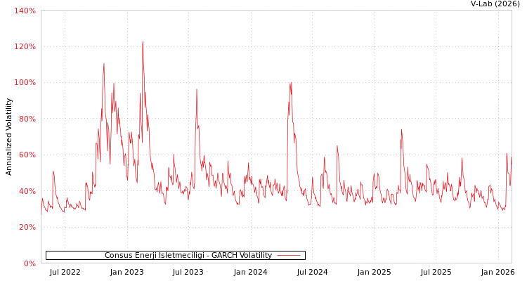 graph of Consus Enerji Isletmeciligi GARCH