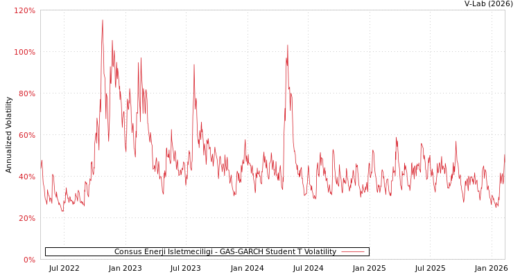 graph of Consus Enerji Isletmeciligi GAS-GARCH-T