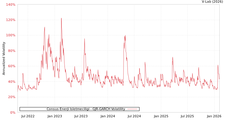 graph of Consus Enerji Isletmeciligi GJR-GARCH