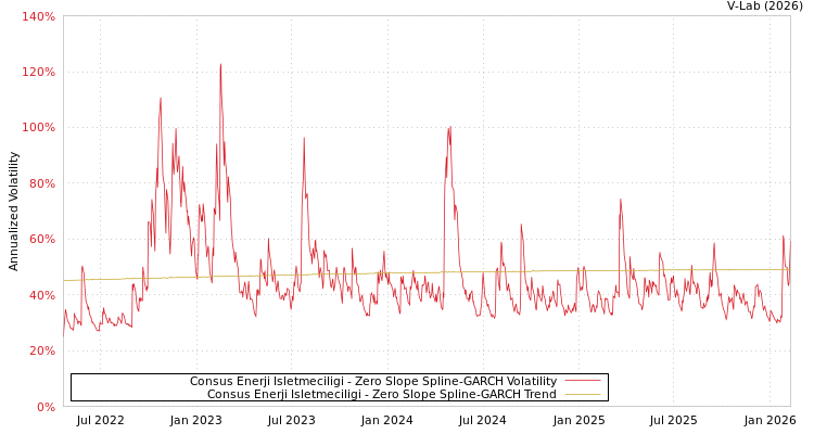graph of Consus Enerji Isletmeciligi S0GARCH