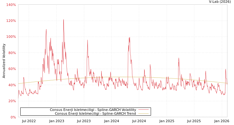 graph of Consus Enerji Isletmeciligi SGARCH