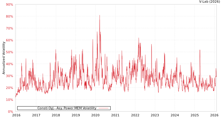 graph of Consti Oyj APMEM