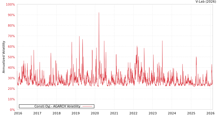graph of Consti Oyj AGARCH