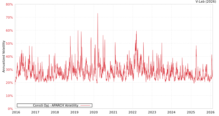 graph of Consti Oyj APARCH