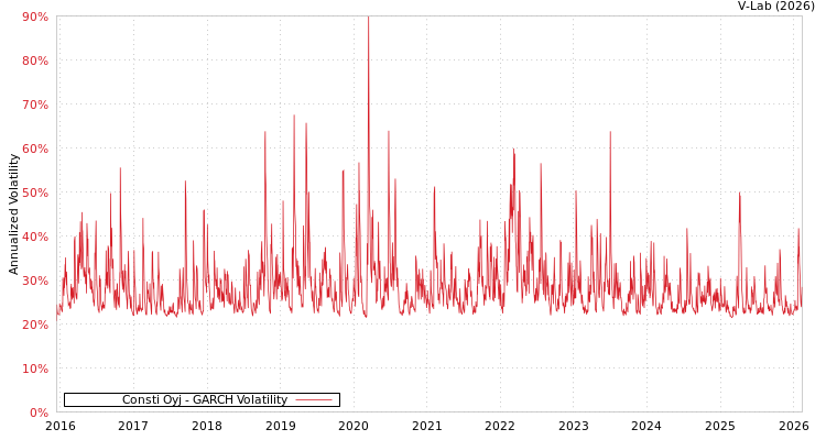 graph of Consti Oyj GARCH