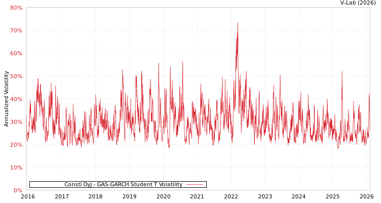 graph of Consti Oyj GAS-GARCH-T