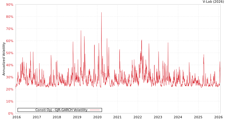 graph of Consti Oyj GJR-GARCH