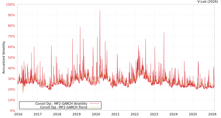 graph of Consti Oyj MF2-GARCH