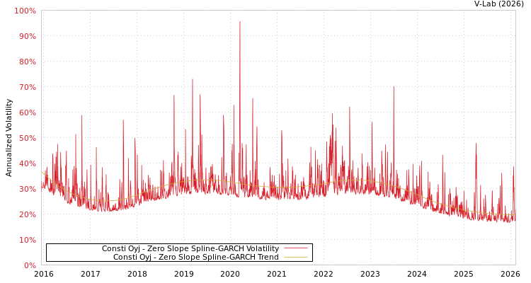 graph of Consti Oyj S0GARCH