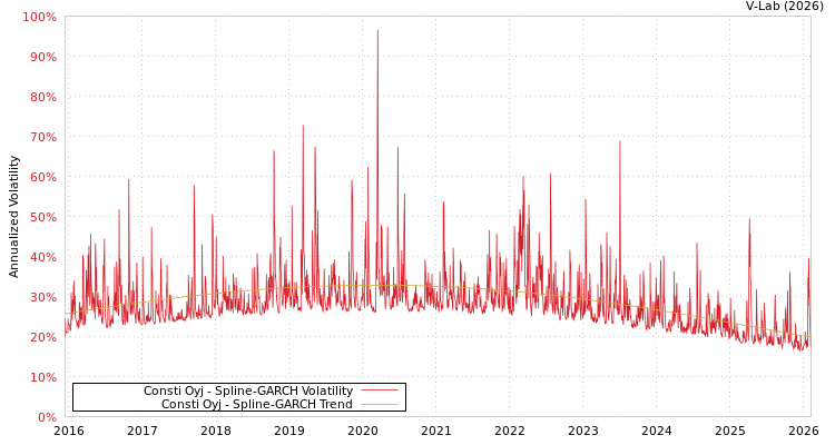 graph of Consti Oyj SGARCH