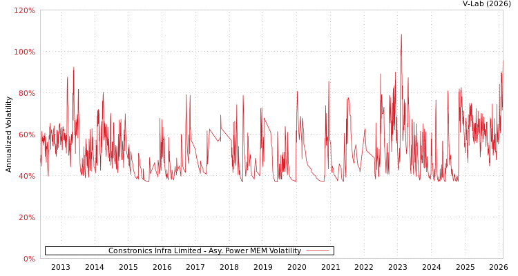 graph of Constronics Infra Limited APMEM