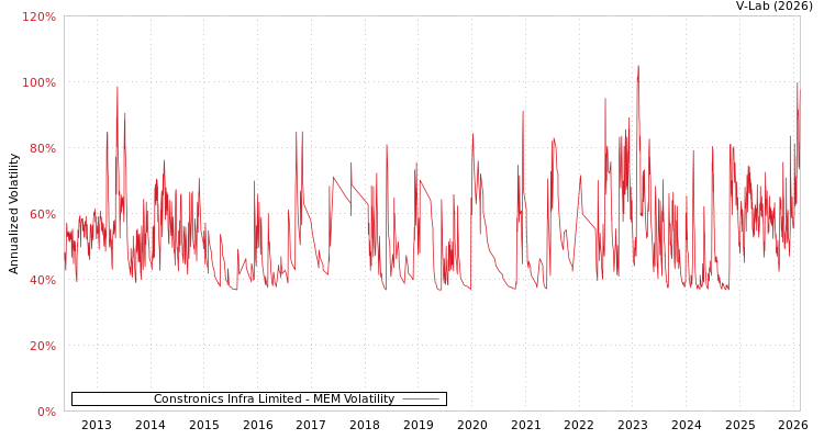 graph of Constronics Infra Limited MEM
