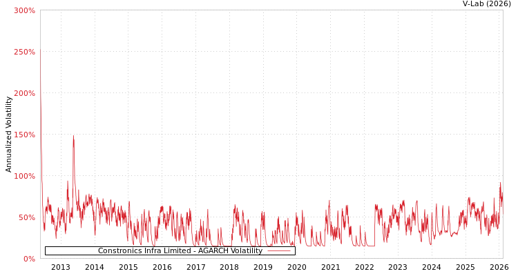 graph of Constronics Infra Limited AGARCH
