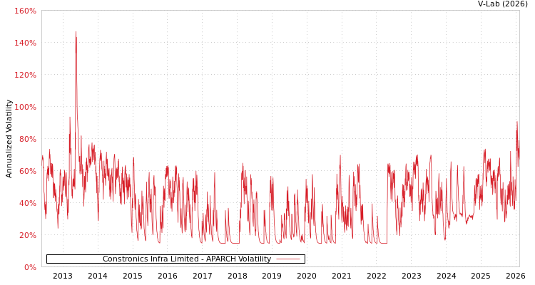 graph of Constronics Infra Limited APARCH