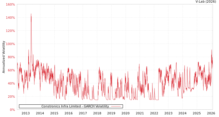 graph of Constronics Infra Limited GARCH