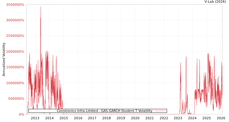 graph of Constronics Infra Limited GAS-GARCH-T