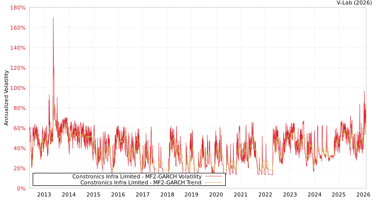 graph of Constronics Infra Limited MF2-GARCH