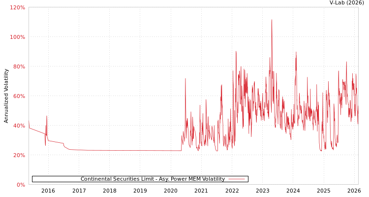graph of Continental Securities Limit APMEM