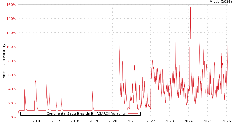 graph of Continental Securities Limit AGARCH