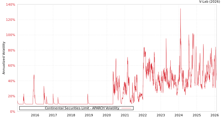 graph of Continental Securities Limit APARCH
