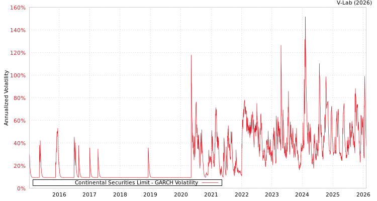 graph of Continental Securities Limit GARCH