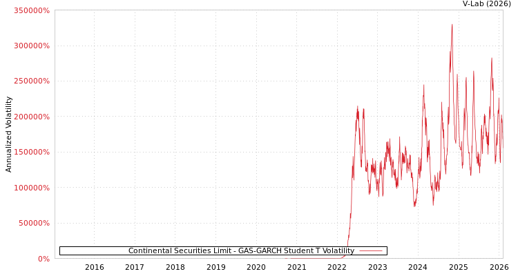 graph of Continental Securities Limit GAS-GARCH-T