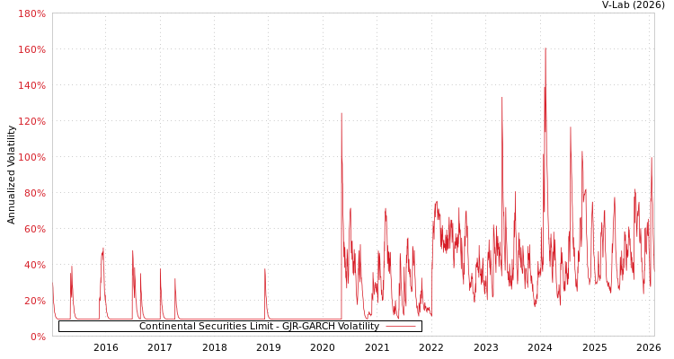 graph of Continental Securities Limit GJR-GARCH
