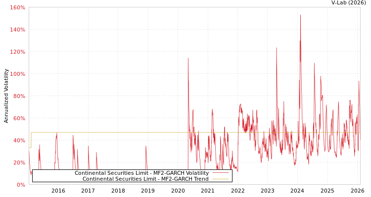 graph of Continental Securities Limit MF2-GARCH