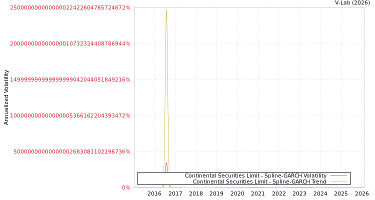 graph of Continental Securities Limit SGARCH