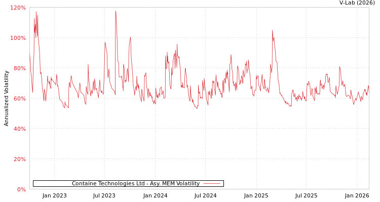 graph of Containe Technologies Ltd AMEM