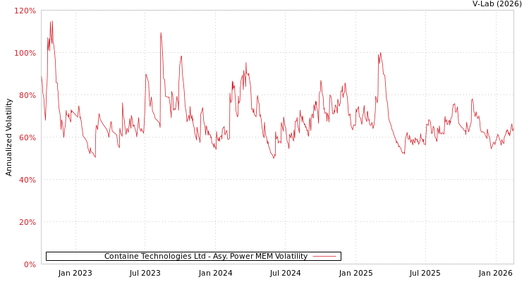 graph of Containe Technologies Ltd APMEM