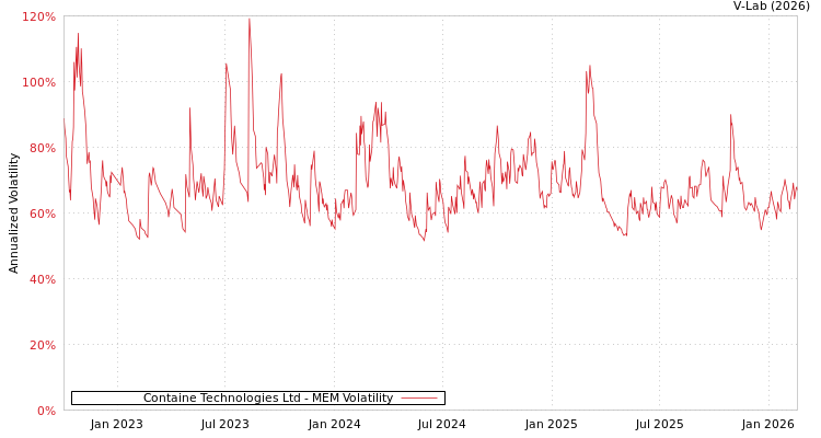 graph of Containe Technologies Ltd MEM
