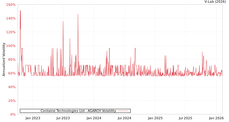 graph of Containe Technologies Ltd AGARCH