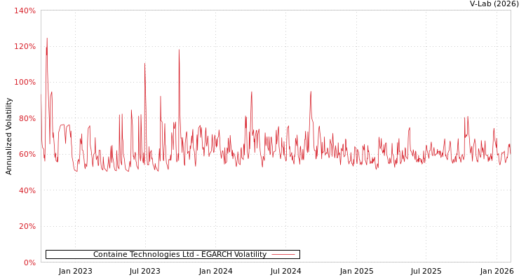graph of Containe Technologies Ltd EGARCH