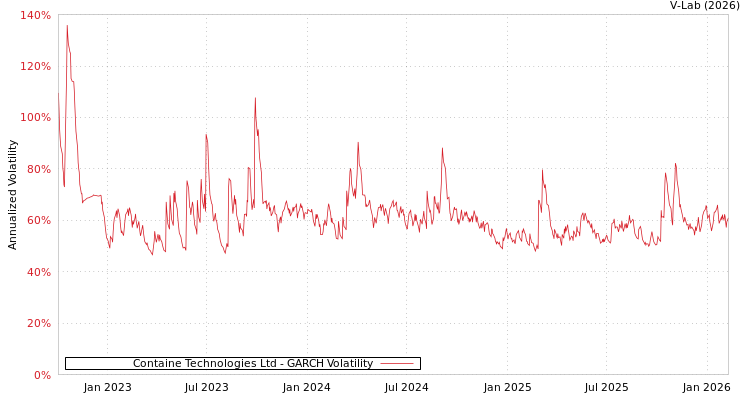 graph of Containe Technologies Ltd GARCH