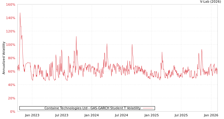graph of Containe Technologies Ltd GAS-GARCH-T