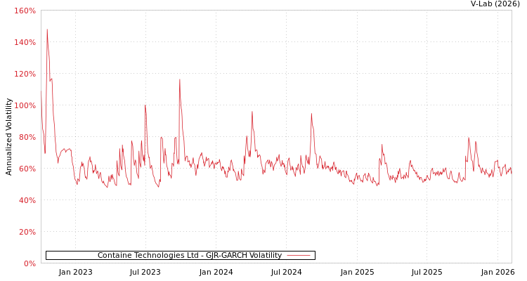 graph of Containe Technologies Ltd GJR-GARCH
