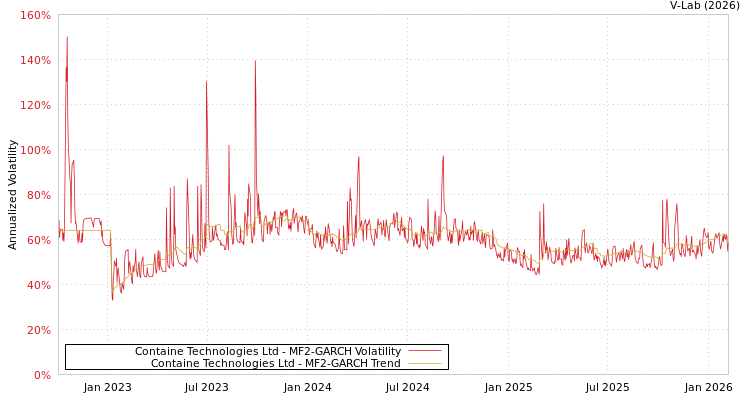 graph of Containe Technologies Ltd MF2-GARCH